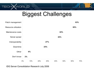 Biggest Challenges
2%
6%
25%
27%
42%
44%
60%
63%
0% 10% 20% 30% 40% 50% 60% 70%
Don't know
Other
Downtime
Interoperability
Server sprawl
Maintenance costs
Resource utilization
Patch management
IDG Server Consolidation Research July 2006
 