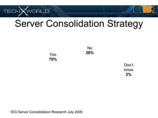 Server Consolidation Strategy
Don’t
know
2%
No
28%Yes
70%
IDG Server Consolidation Research July 2006
 
