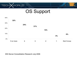 OS Support
32%
24%
21%
14%
3%
6%
0%
10%
20%
30%
40%
5 or more 4 3 2 1 Don't know
IDG Server Consolidation Research July 2006
 