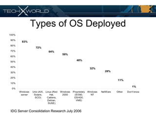 Types of OS Deployed
64%
59%
1%
11%
28%
32%
48%
72%
83%
0%
10%
20%
30%
40%
50%
60%
70%
80%
90%
100%
Windows
server
Unix (AIX,
Solaris,
SCO)
Linux (Red
Hat,
Caldera,
Debian,
SUSE)
Windows
2000
Proprietary
(S/390,
OS/400,
VMS)
Windows
NT
NetWare Other Don't know
IDG Server Consolidation Research July 2006
 