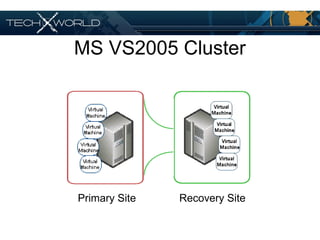 MS VS2005 Cluster
Primary Site Recovery Site
 