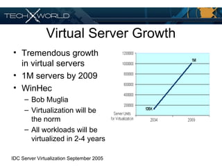 Virtual Server Growth
• Tremendous growth
in virtual servers
• 1M servers by 2009
• WinHec
– Bob Muglia
– Virtualization will be
the norm
– All workloads will be
virtualized in 2-4 years
IDC Server Virtualization September 2005
 