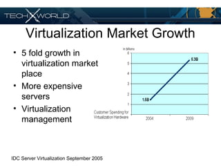 Virtualization Market Growth
• 5 fold growth in
virtualization market
place
• More expensive
servers
• Virtualization
management
IDC Server Virtualization September 2005
 