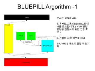 BLUEPILL Argorithm -1
             순서는 이렇습니다.

             1. 유저모드에서 bluepill드라이
             버를 로드합니다. ( HVM 관련
             명령을 실행하기 위한 권한 확
             보)

             2. 가상화 지원 여부를 체크

             3-4. VMCB 메모리 할당과 초기
             화
 