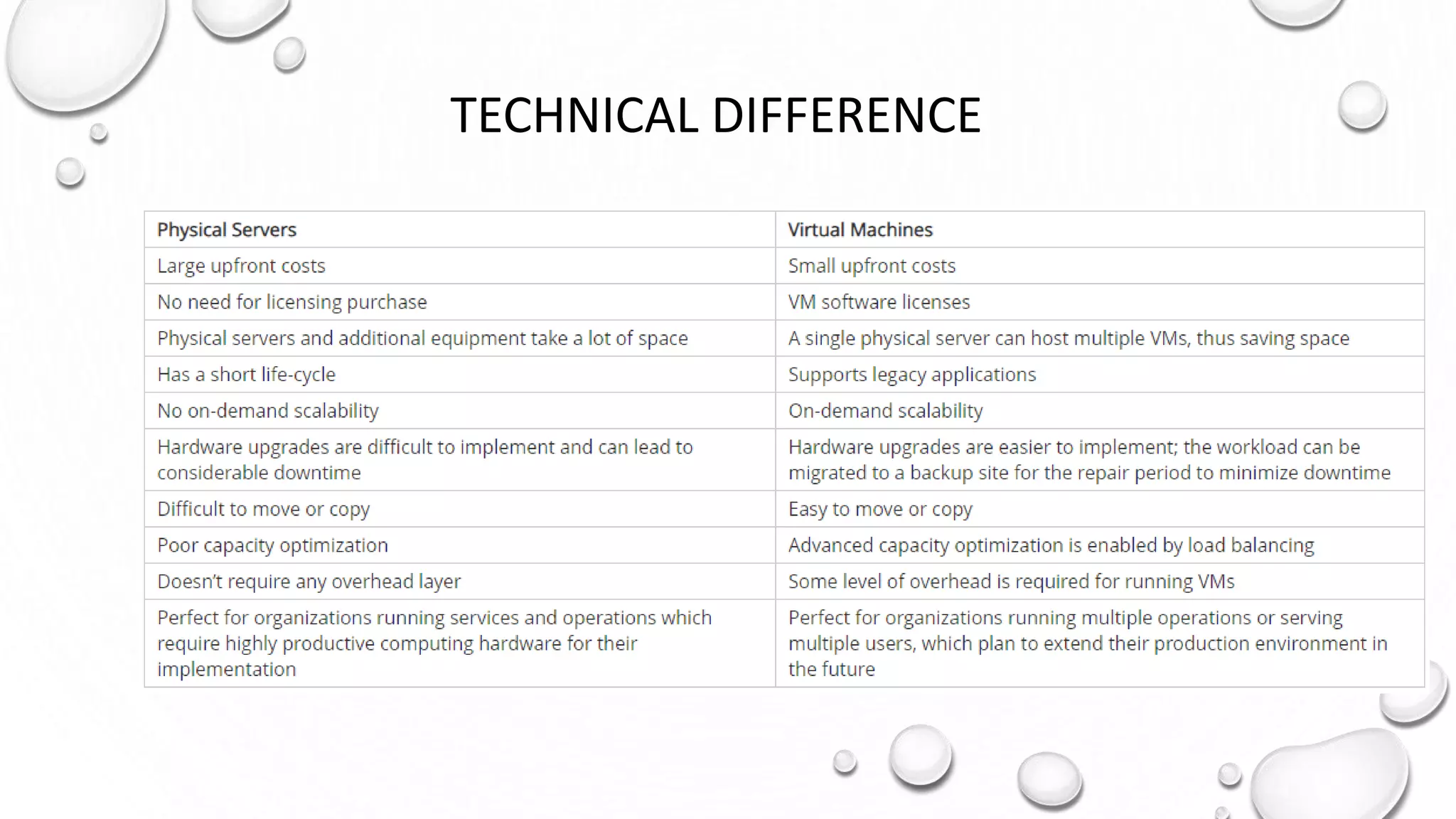 TECHNICAL DIFFERENCE
 