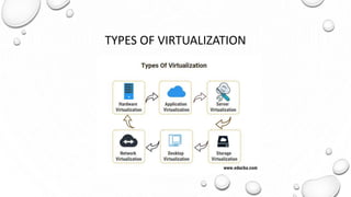 TYPES OF VIRTUALIZATION
 