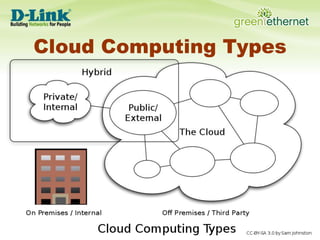 Cloud Computing Types