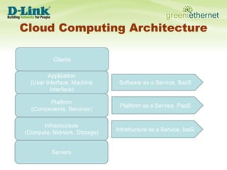 Cloud Computing ArchitectureClientsApplication(User Interface, Machine Interface)Software as a Service, SaaSPlatform(Components, Services)Platform as a Service, PaaSInfrastructure(Compute, Network, Storage)Infratructure as a Service, IaaSServers
