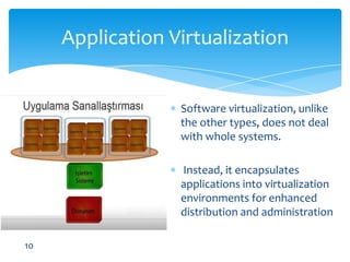 Application VirtualizationSoftware virtualization, unlike the other types, does not deal with whole systems.Instead, itencapsulates applications into virtualizationenvironments forenhanced distribution and administration10
