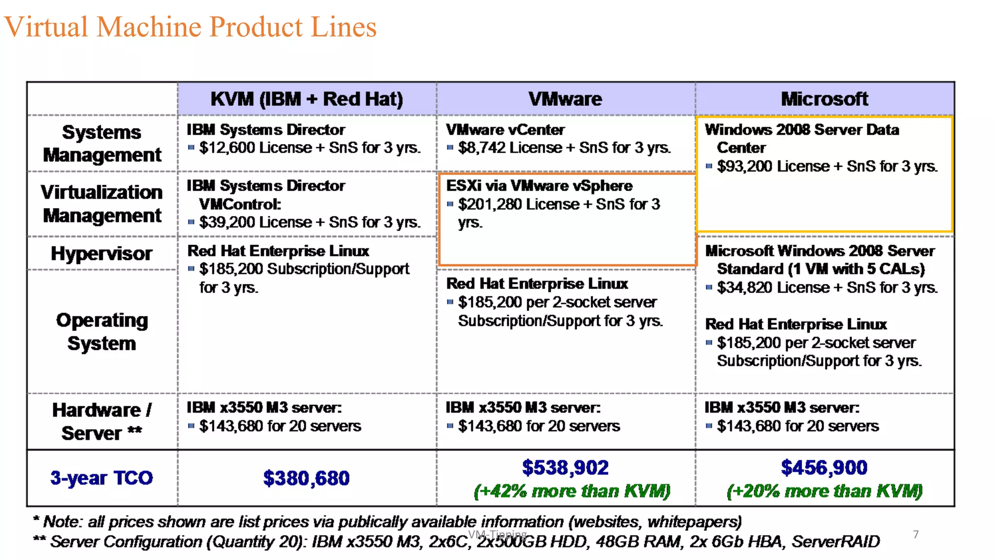 Virtual Machine Product Lines
VM-Tipping 7
 