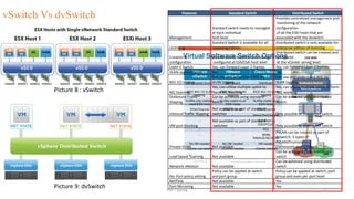 vSwitch Vs dvSwitch Features Standard Switch Distributed Switch
Management
Standard switch needs to managed
at each individual
host level
Provides centralized management and
monitoring of the network
configuration
of all the ESXi hosts that are
associated with the dvswitch.
Licensing
Standard Switch is available for all
Licensing Edition
Distributed switch is only available for
enterprise edition of licensing
Creation &
configuration
Standard switch can be created and
configured at ESX/ESXi host level
Distributed switch can be created and
configured
at the vCenter server level
Layer 2 Switch Yes, can forward Layer 2 frames Yes, can forward Layer 2 frames
VLAN segmentation Yes Yes
802.1Q tagging
Can use and understand 802.1q
VLAN tagging
Can use and understand 802.1q
VLAN tagging
NIC teaming
Yes, can utilize multiple uplink to
form NIC teaming
Yes, can utilize multiple uplink to form
NIC teaming
Outbound Traffic
Shaping
Can be achieved using standard
switch
Can be achieved using distributed
switch
Inbound Traffic Shaping
Not available as part of standard
switches Only possible at distributed switch
VM port blocking
Not available as part of standard
switches Only possible at distributed switch
Private VLAN Not available
PVLAN can be created as part of
dvswitch. 3 types of
PVLAN(Promiscuous,
Community and Isolated)
Load based Teaming Not available
Can be achieved using distributed
switch
Network vMotion Not available
Can be achieved using distributed
switch
Per Port policy setting
Policy can be applied at switch
and port group
Policy can be applied at switch, port
group and even per port level
NetFlow Not available Yes
Port Mirroring Not available YesPicture 9: dvSwitch
Picture 8 : vSwitch
VM-Tipping 11
 