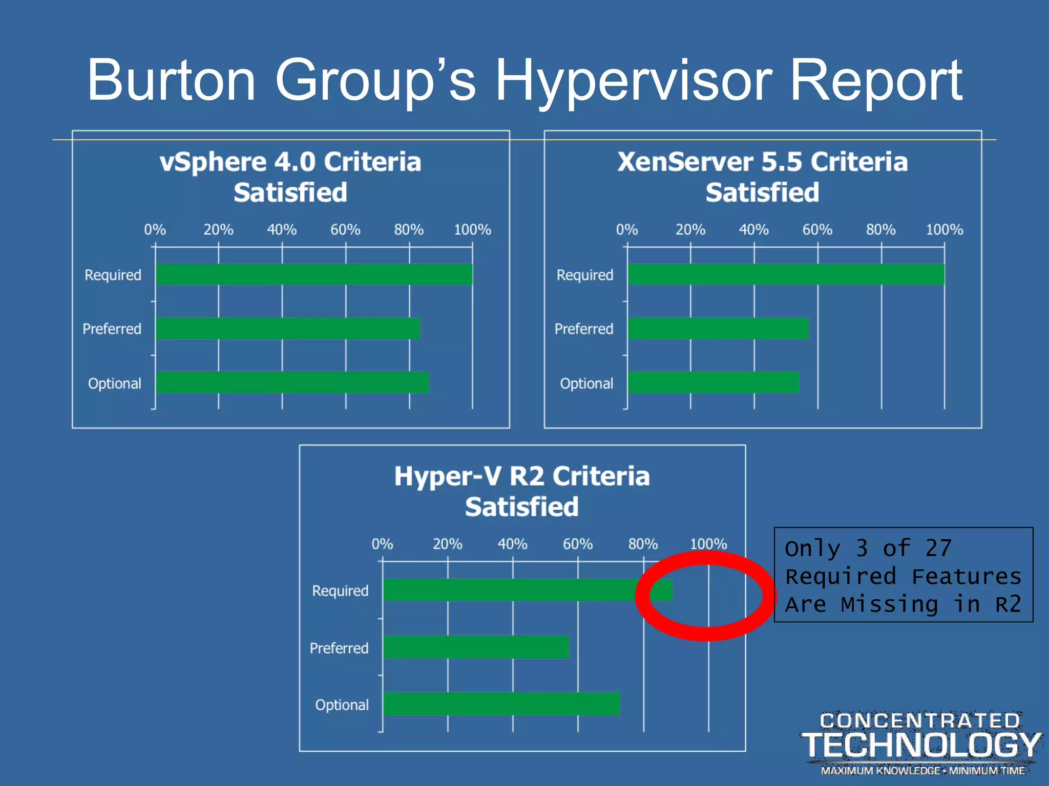 Burton Group ’s Hypervisor Report Only 3 of 27 Required Features Are Missing in R2 