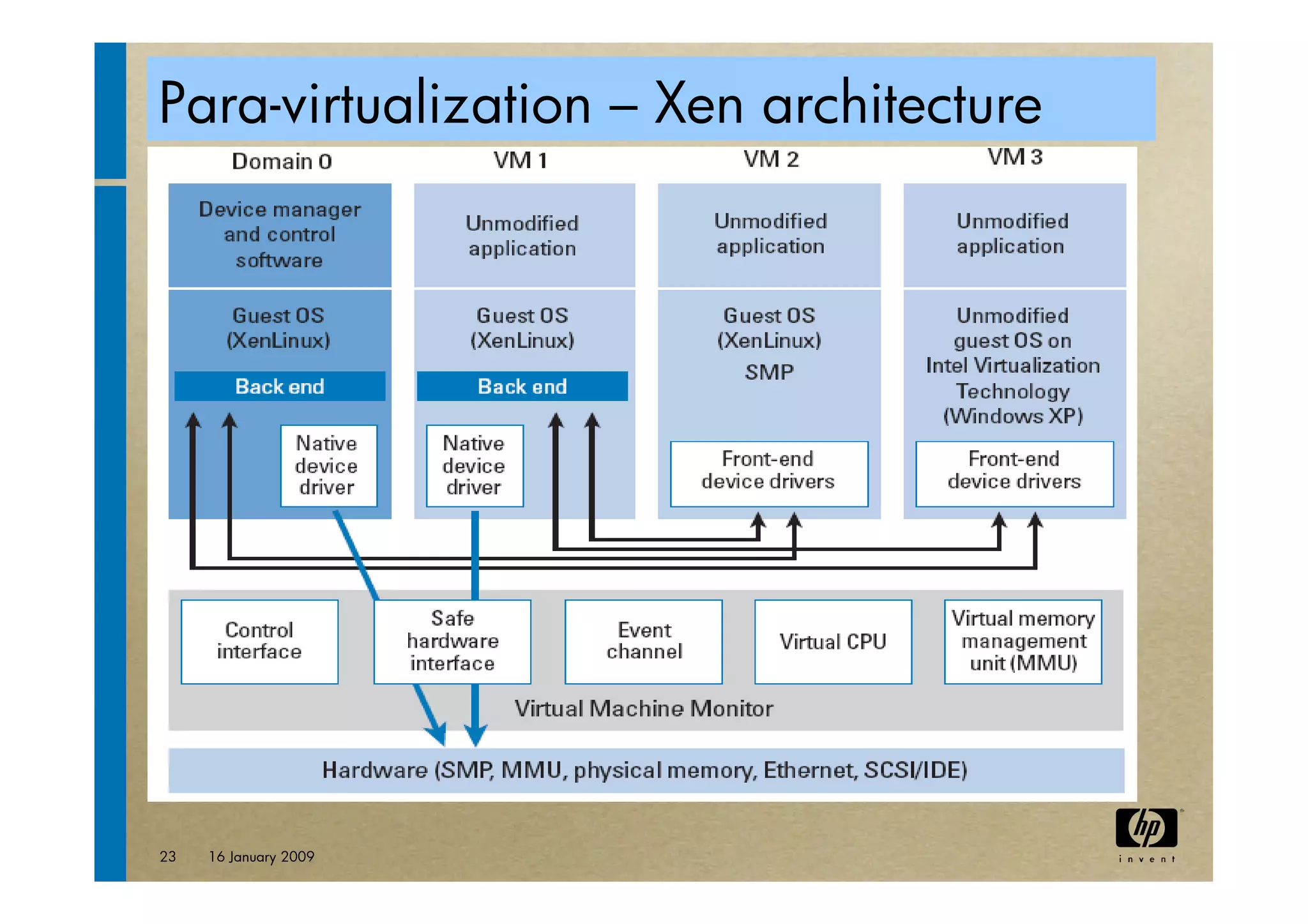 virtualization tutorial at ACM bangalore Compute 2009