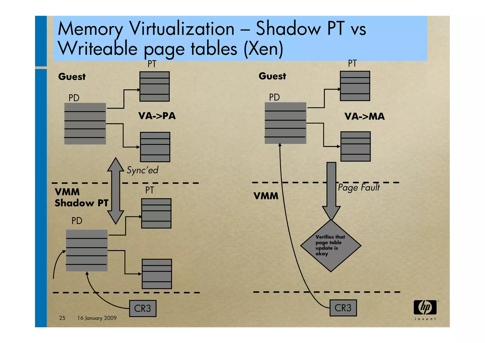 virtualization tutorial at ACM bangalore Compute 2009