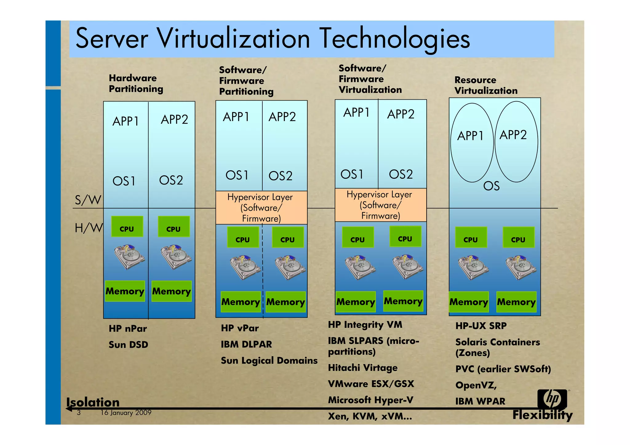 virtualization tutorial at ACM bangalore Compute 2009