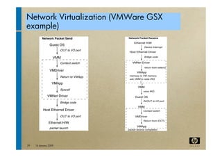 virtualization tutorial at ACM bangalore Compute 2009