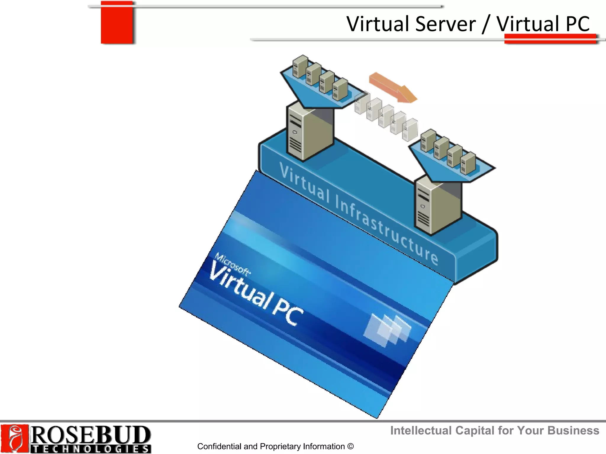 Intellectual Capital for Your Business
Confidential and Proprietary Information ©
Virtual Server / Virtual PC
 