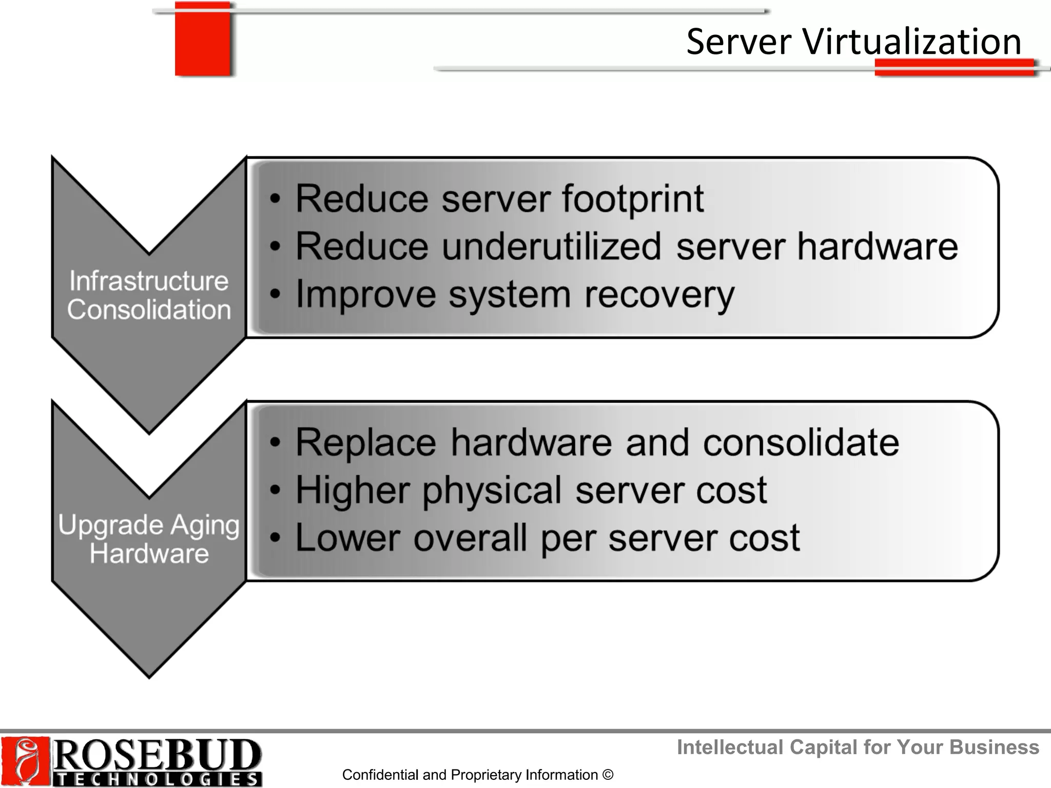 Intellectual Capital for Your Business
Confidential and Proprietary Information ©
Server Virtualization
 