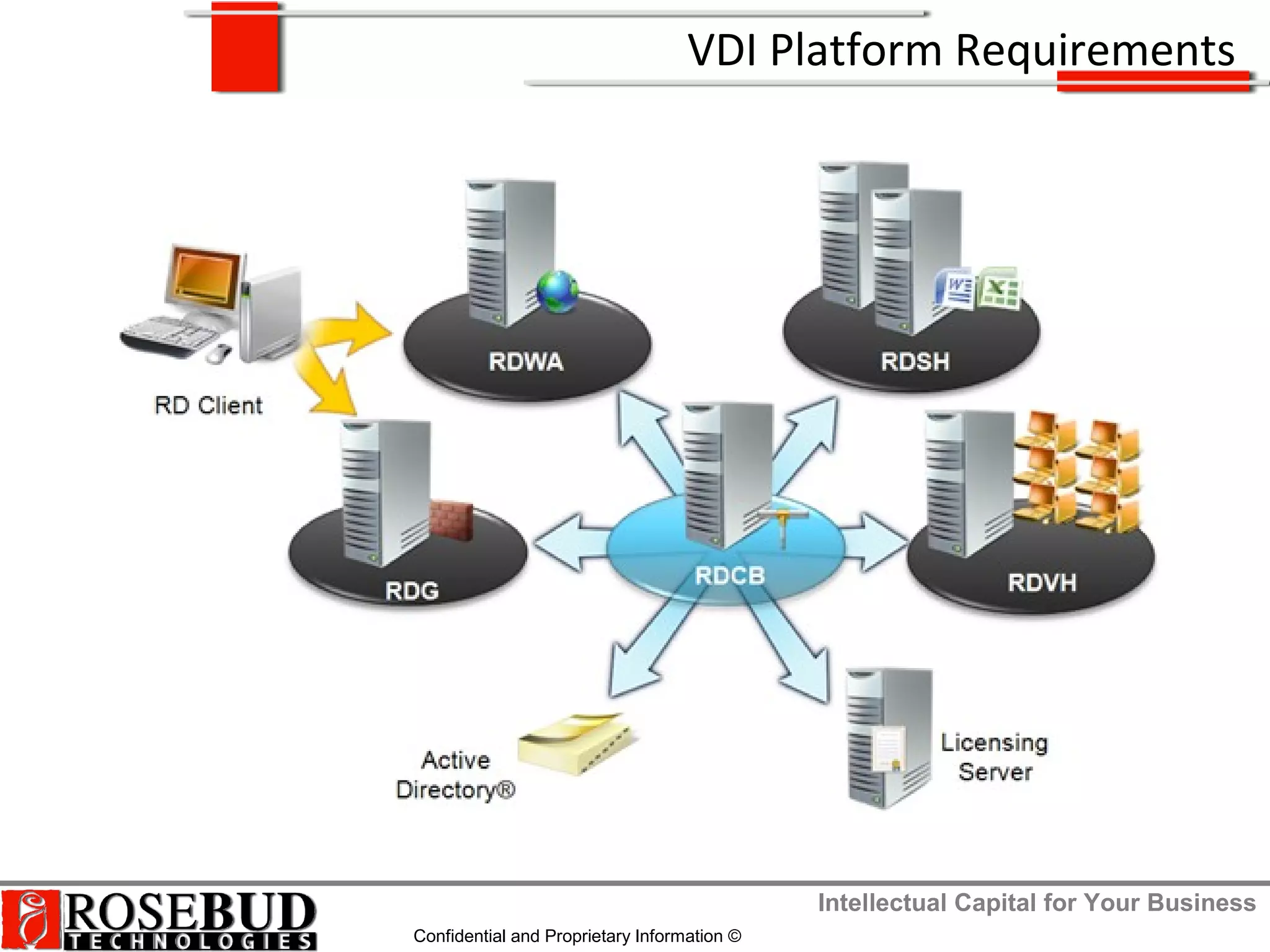 Intellectual Capital for Your Business
Confidential and Proprietary Information ©
VDI Platform Requirements
 