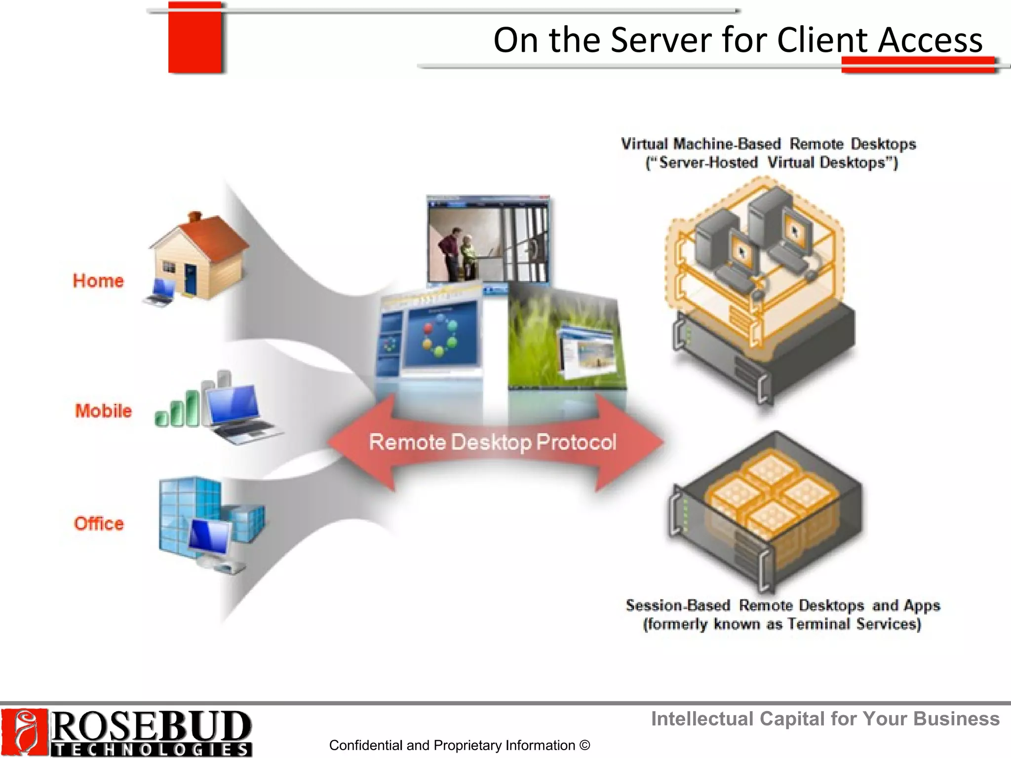 Intellectual Capital for Your Business
Confidential and Proprietary Information ©
On the Server for Client Access
 