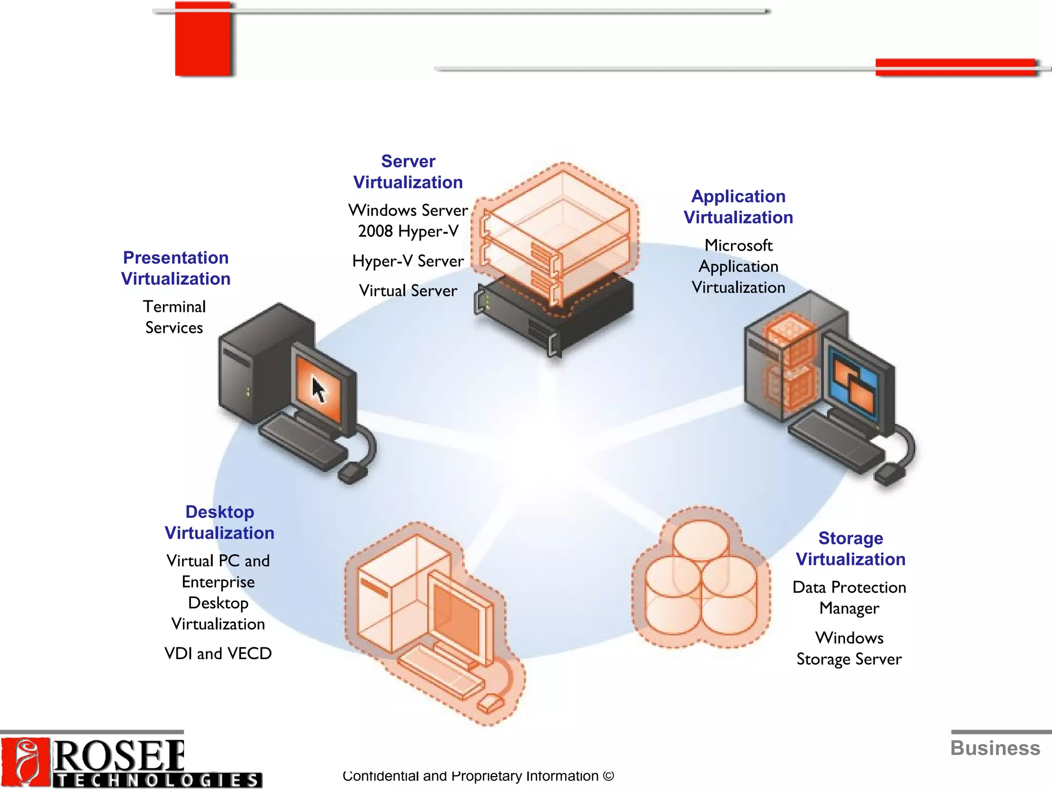 Intellectual Capital for Your Business
Confidential and Proprietary Information ©
Application
Virtualization
Microsoft
Application
Virtualization
Server
Virtualization
Windows Server
2008 Hyper-V
Hyper-V Server
Virtual Server
Presentation
Virtualization
Terminal
Services
Desktop
Virtualization
Virtual PC and
Enterprise
Desktop
Virtualization
VDI and VECD
Storage
Virtualization
Data Protection
Manager
Windows
Storage Server
 