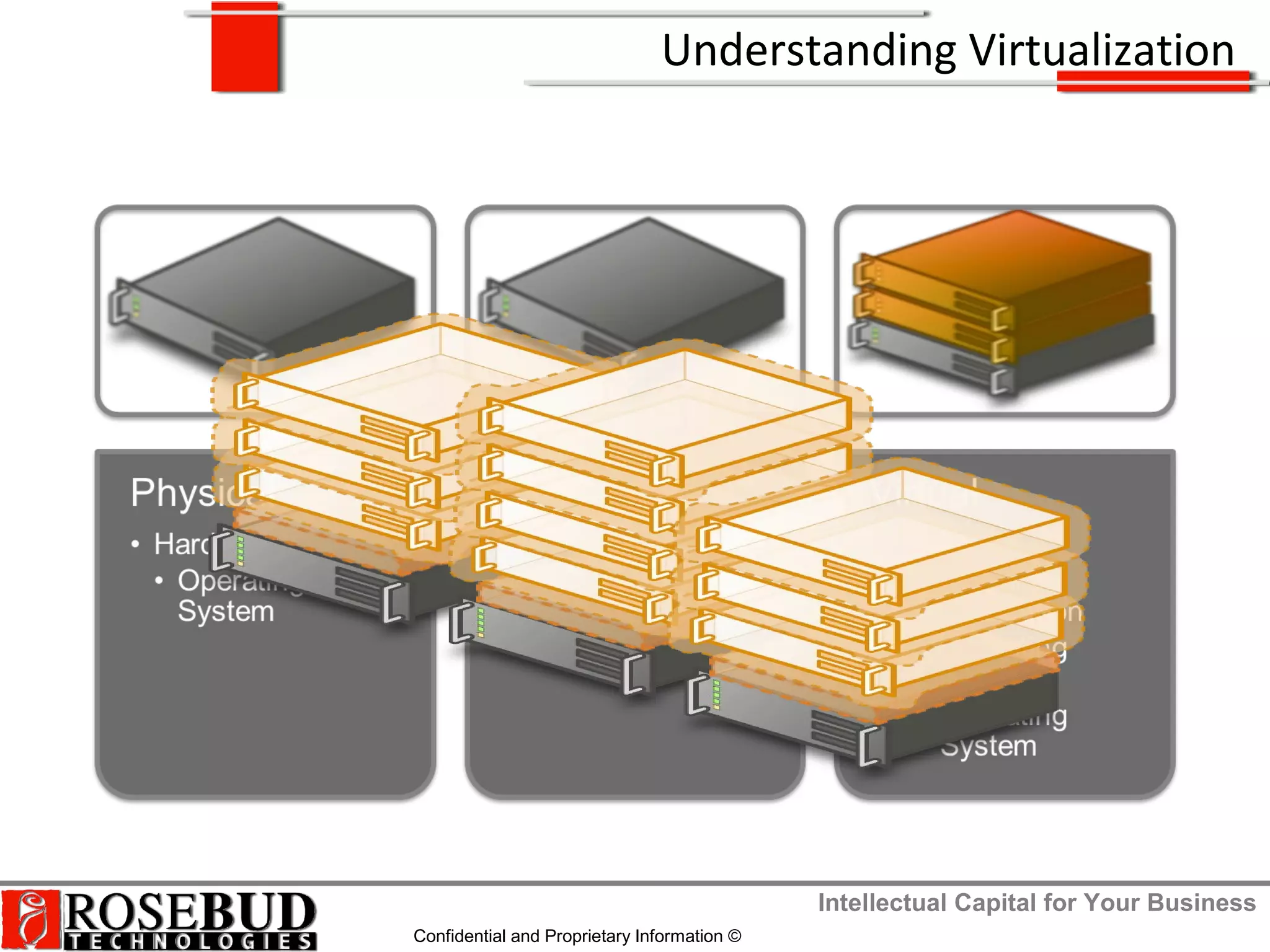 Intellectual Capital for Your Business
Confidential and Proprietary Information ©
Understanding Virtualization
 