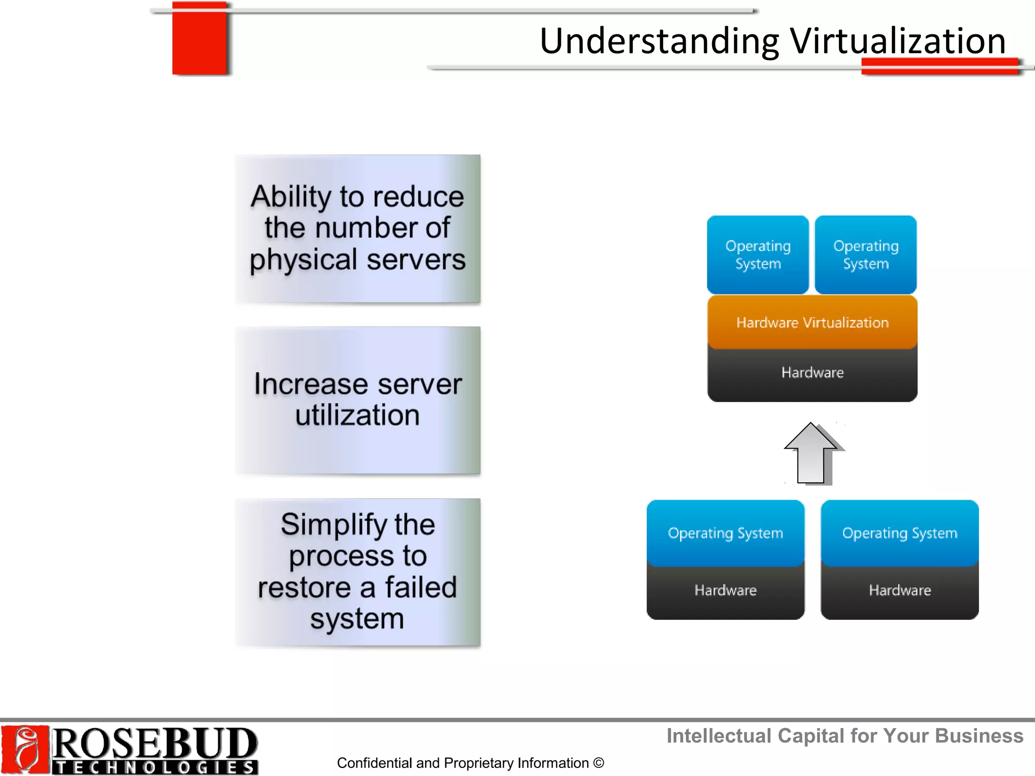 Intellectual Capital for Your Business
Confidential and Proprietary Information ©
Understanding Virtualization
 