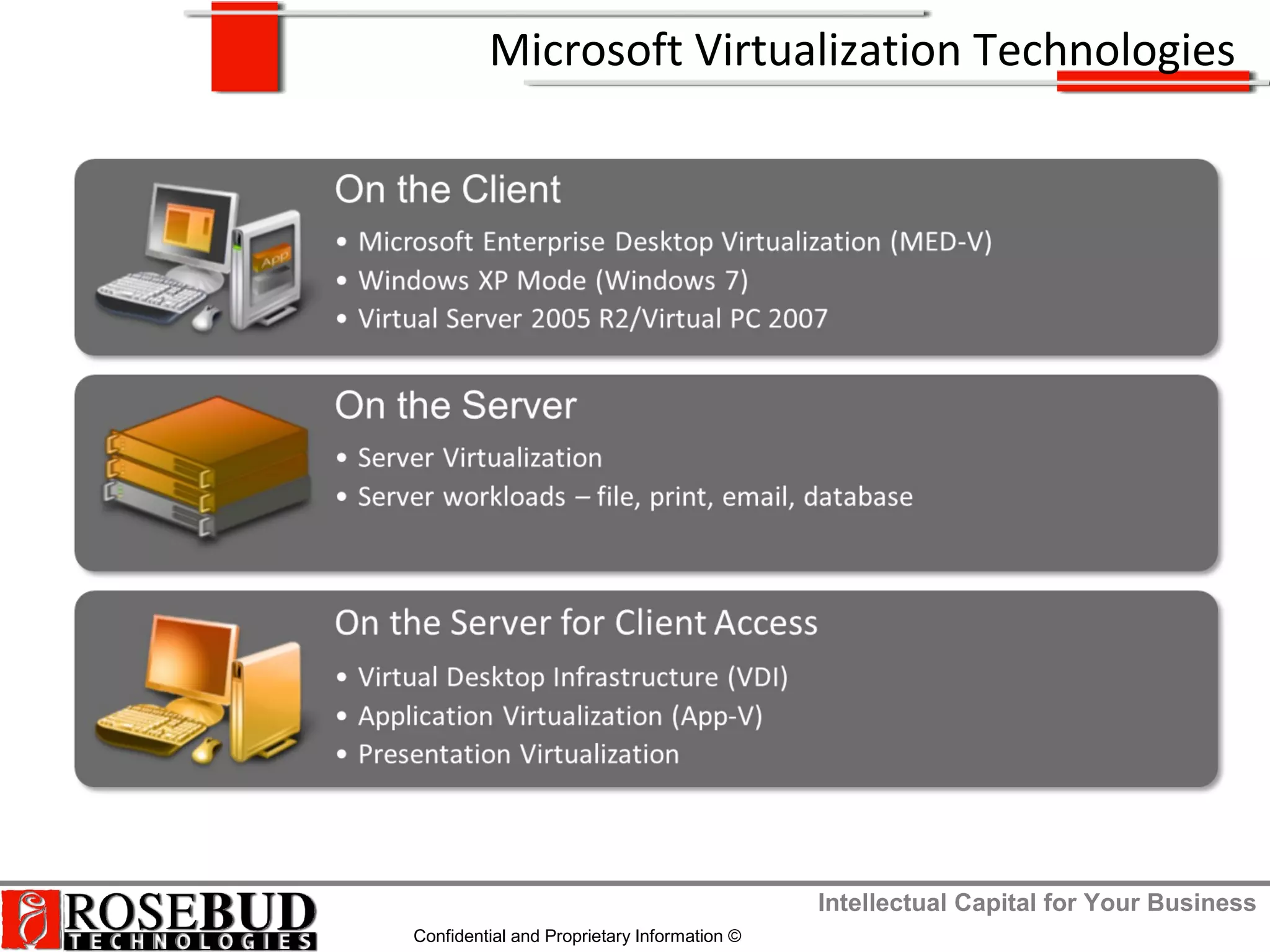 Intellectual Capital for Your Business
Confidential and Proprietary Information ©
Microsoft Virtualization Technologies
 