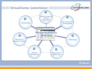 VirtualCenter üstünlükləri
                                             1

                                       Virtual maşın və                     2
                7                           Server
                                          idarəetmə
                                                                    Avtomatlaşdırılmış
            Inteqrasiya                                               əməliyyatlar




                                  Mərkəzləşdirilmiş
        6                             idarətmə                                       3

    Security &                                                                  Miqrasiya
  Access Control



                              5                           4
                           Sistem                     Resursların
                          Monitorinq                  bölünməsi
 