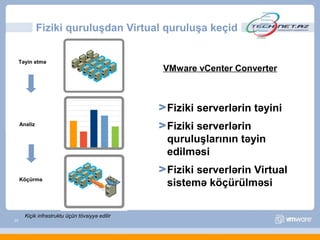 Fiziki quruluşdan Virtual quruluşa keçid


     Təyin etmə
                                                 VMware vCenter Converter



                                                 Fiziki serverlərin təyini
     Analiz
                                                 Fiziki serverlərin
                                                 quruluşlarının təyin
                                                 edilməsi
                                                 Fiziki serverlərin Virtual
     Köçürmə
                                                 sistemə köçürülməsi

       Kiçik infrastruktu üçün tövsiyyə edilir
22
 