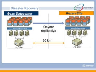 Disaster Recovery
Əsas Datacenter                           RezervSite



   Virtual Infrastructure
                              Qaynar         Virtual Infrastructure

                            replikasiya


                             30 km

      FC SAN                                    FC SAN
 