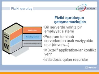 Fiziki quruluş

                          Fiziki quruluşun
                          çatışmamazlıqları
                 • Bir serverdə yalnız bir
                   əməliyyat sistemi
                 • Proqram təminatı
                   serverlərdən asılı vəziyyətdə
                   olur (drivers...)
                 • Müxtəlif application-lar konflikt
                   verir
                 • İstifadəsiz qalan resurslar
 