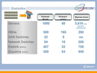 Statistika

                   Vmware   Vmware   Qiymət (man)
                    Əvvəl    sonra

Servers            1000       80     5,816 (hər
                                       serverin
                                      azalmasına)

HBAs                500      160        290
SAN Switches         22       8         na
Network Switches     84       10        296
Elektrik (kW/s)     407       52        759
Soyutma (kW/s)      509       64        949
 