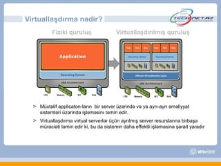 Virtuallaşdırma nədir?
         Fiziki quruluş                 Virtuallaşdırılmış quruluş

       Application


    Operating System


        Hardware



    Müxtəlif applicaton-ların bir server üzərində və ya ayrı-ayrı əməliyyat
    sistemləri üzərində işləməsinı təmin edir.
    Virtuallaşdırma virtual serverlər üçün ayrılmış server resurslarına birbaşa
    müraciəti təmin edir ki, bu da sistemin daha effektli işləməsinə şərait yaradır
 