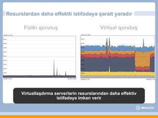 Resurslardan daha effektli istifadəyə şərait yaradır

       Fiziki quruluş                       Virtual quruluş




      Virtuallaşdırma serverlərin resurslarından daha effektiv
                       istifadəyə imkan verir
 