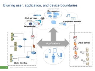 Blurring user, application, and device boundaries
                                                                 Core services


                                   Work services
                                                                                 Component services




                                                                Applications                   Data center
                                                                 Applications




              Data Center
 10   © 2011 Forrester Research, Inc. Reproduction Prohibited
 