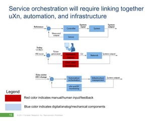 Service orchestration will require linking together
 uXn, automation, and infrastructure




                                                                Network
                                                                 Admin
                                                                End user
                                                                feedback




Legend
              Red color indicates manual/human input/feedback

              Blue color indicates digital/analog/mechanical components

 15   © 2011 Forrester Research, Inc. Reproduction Prohibited
 