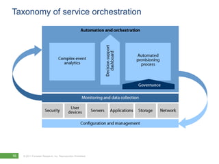 Taxonomy of service orchestration




16   © 2011 Forrester Research, Inc. Reproduction Prohibited
 