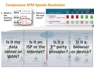 Compuware APM Speeds Resolution
1. What is                                           2. Where is
   the                                                  the root
   business                                             cause?
   impact?




                                                                         Cloud                                               Customers
                                                                   Private    Public                              Browsers
                                                                                                         Local
      Data Center                                                                                         ISP
                                                                                         3rd Party/

    Is it my   Is it an   Is it a   Is it a
                    Virtual/Physical Environment

                      DB        App         Web          Load
                                                                                       Cloud Services



             ISP or the 3rd party browser
                                                                               Major
      data
   Mainframe        Servers    Servers     Servers     Balancers
                                                                                ISP



   center or Internet? provider? or device?
    Storage
                                    Network
     WAN?                                                                                Content
                                                                                         Delivery
                                                                                         Networks
                                                                                                        Mobile
      Web                   Mobile                    WAN                                               Carrier
     Services             Components               Optimization                                                   Devices
                                                                                                                             Employees
                                                                   Employees
 