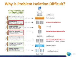 Why is Problem Isolation Difficult?
           Component Level
           Monitoring Tools
                                                                        Load Balancer
Response




           Authentication Monitoring
  Time




           Imprivata, Zimbra, ActiveIdentity, EMI                       Authentication
           Security, Juniper J-Web, Juniper
Response




           Server Monitoring
                                                                        Virtualized Web Servers
  Time




           Perfmon, Netcool, Sitescope,
           Solar Winds, Nimsoft, Nagios, MOM
Response




            Network Monitoring
                                                                        Firewall
  Time




            Netscout, Niksun, NetCool, Opnet,
            Fluke, Cisco Works, EMC Smarts


                                                                        Virtualized Application Servers
Response




            Virtual Env. Monitoring
  Time




            VMWare, Quest vFoglight, Opnet vMon,
            ZenOS, NetIQ App Manager


            Application Monitoring
                                                                        Load Balancer
Response
  Time




            Wily Introscope, Mercury Topaz ,
            OV Transaction Analyzer, ITCAMs,
            dynaTrace, Optier, IBM ITCAMs                               Virtualized Application Servers
                                                                        Web Services, RSA Log File SAN
Response




            Message Queue Monitoring
  Time




            Candle, BMC Middleware Mgmt,
            Hyperic, Omegamon
                                                                        Message Queue
Response




           Database Monitoring
  Time




           Quest Software, IBM Tivoli,
           Quest Fog Light , Precise, Oracle
                                                                          Database Instance
                                                    App SAN   RSA SAN
                                                    1000 GB    250 GB
 