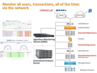 Monitor all users, transactions, all of the time:
via the network
                                          WAN   Internet



                                                 Load Balancer

                                                 Authentication

                                                 Virtualized Web Servers


                   Agentless Monitoring          Firewall
                   Device (AMD)
                                                 Virtualized App Server


                                                 Load Balancer

                                                 Virtualized App Servers
                                                 Web Services
                   Centralized Analysis
                   Server                        Message Queue


                                                    Database Instance
 