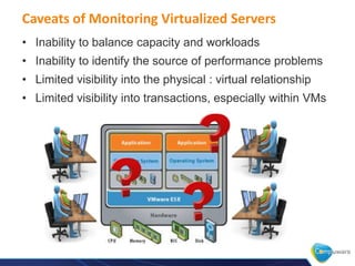 Caveats of Monitoring Virtualized Servers
• Inability to balance capacity and workloads
• Inability to identify the source of performance problems
• Limited visibility into the physical : virtual relationship
• Limited visibility into transactions, especially within VMs
 