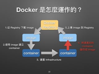Docker 是怎麼運作的？
22
container container
image image
Docker
Registry1.從 Registry 下載 image
2.使⽤用 image 建立 
container
5.上傳 image 到 Registry
4. 將建置好的 
container 
儲存成 image
3. 建置 Infrastructure
 