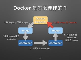 Docker 是怎麼運作的？
23
container container
image image
Docker
Registry1.從 Registry 下載 image
2.使⽤用 image 建立 
container
5.上傳 image 到 Registry
4. 將建置好的 
container 
儲存成 image
3. 建置 Infrastructure
 