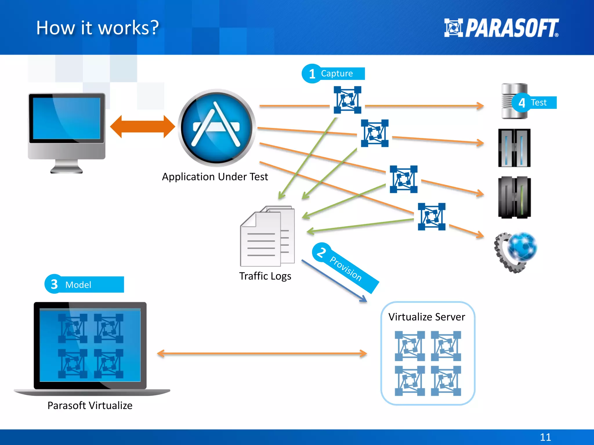 1111
How it works?
1 Capture
Virtualize Server
Traffic Logs
Application Under Test
3 Model
Parasoft Virtualize
4 Test
 