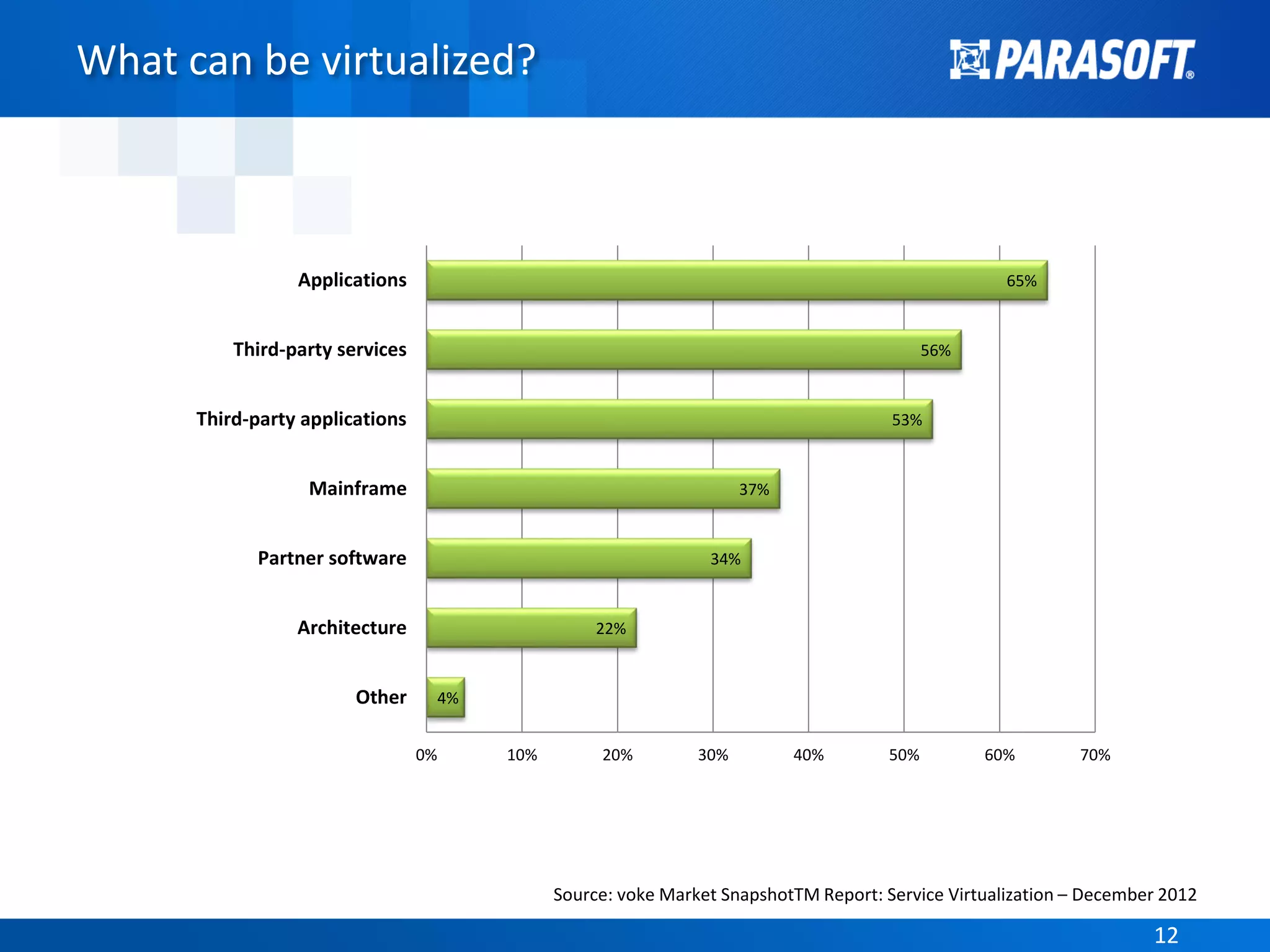 1212
What can be virtualized?
Source: voke Market SnapshotTM Report: Service Virtualization – December 2012
4%
22%
34%
37%
53%
56%
65%
0% 10% 20% 30% 40% 50% 60% 70%
Other
Architecture
Partner software
Mainframe
Third-party applications
Third-party services
Applications
 