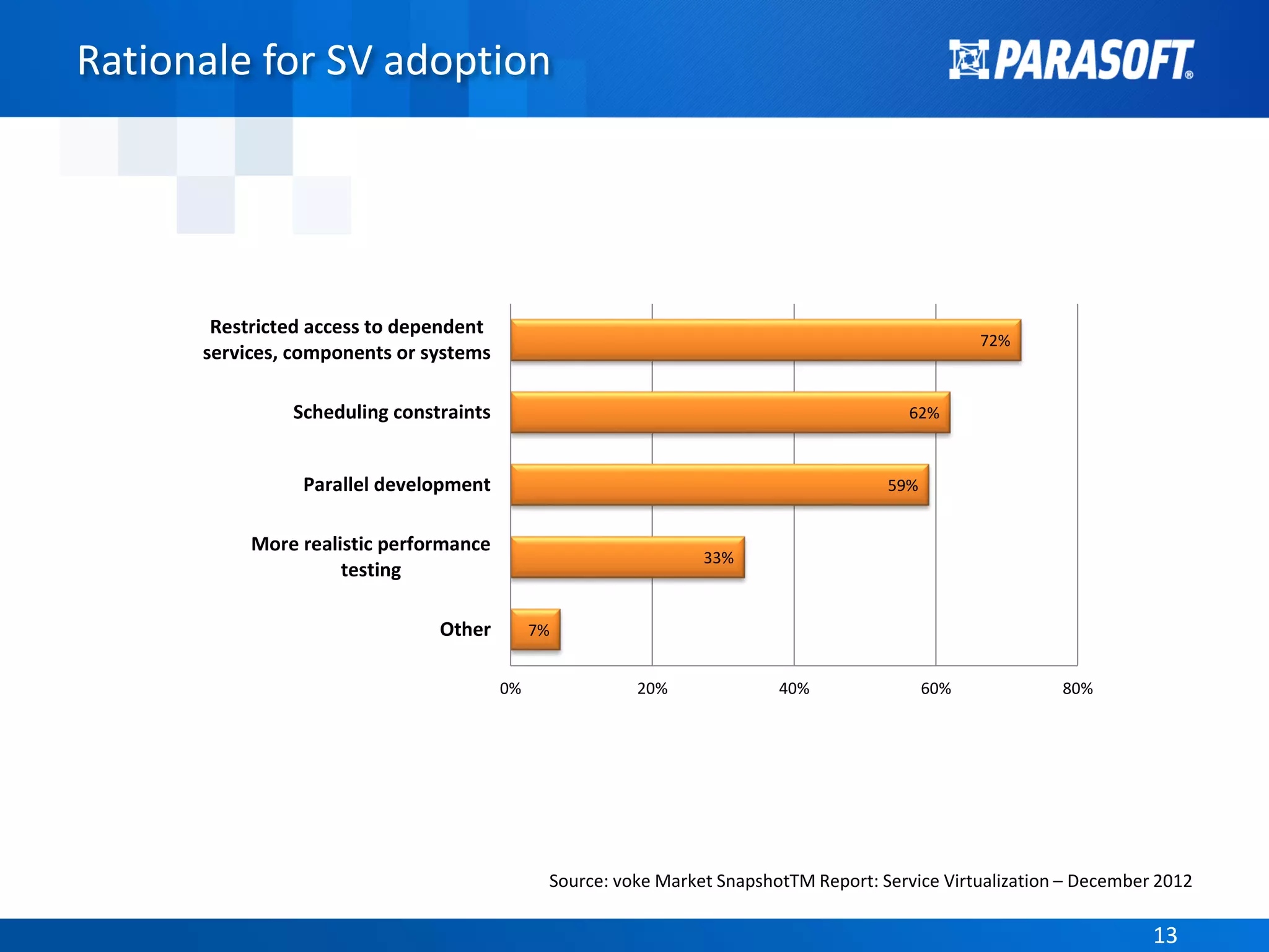 1313
Rationale for SV adoption
Source: voke Market SnapshotTM Report: Service Virtualization – December 2012
7%
33%
59%
62%
72%
0% 20% 40% 60% 80%
Other
More realistic performance
testing
Parallel development
Scheduling constraints
Restricted access to dependent
services, components or systems
 