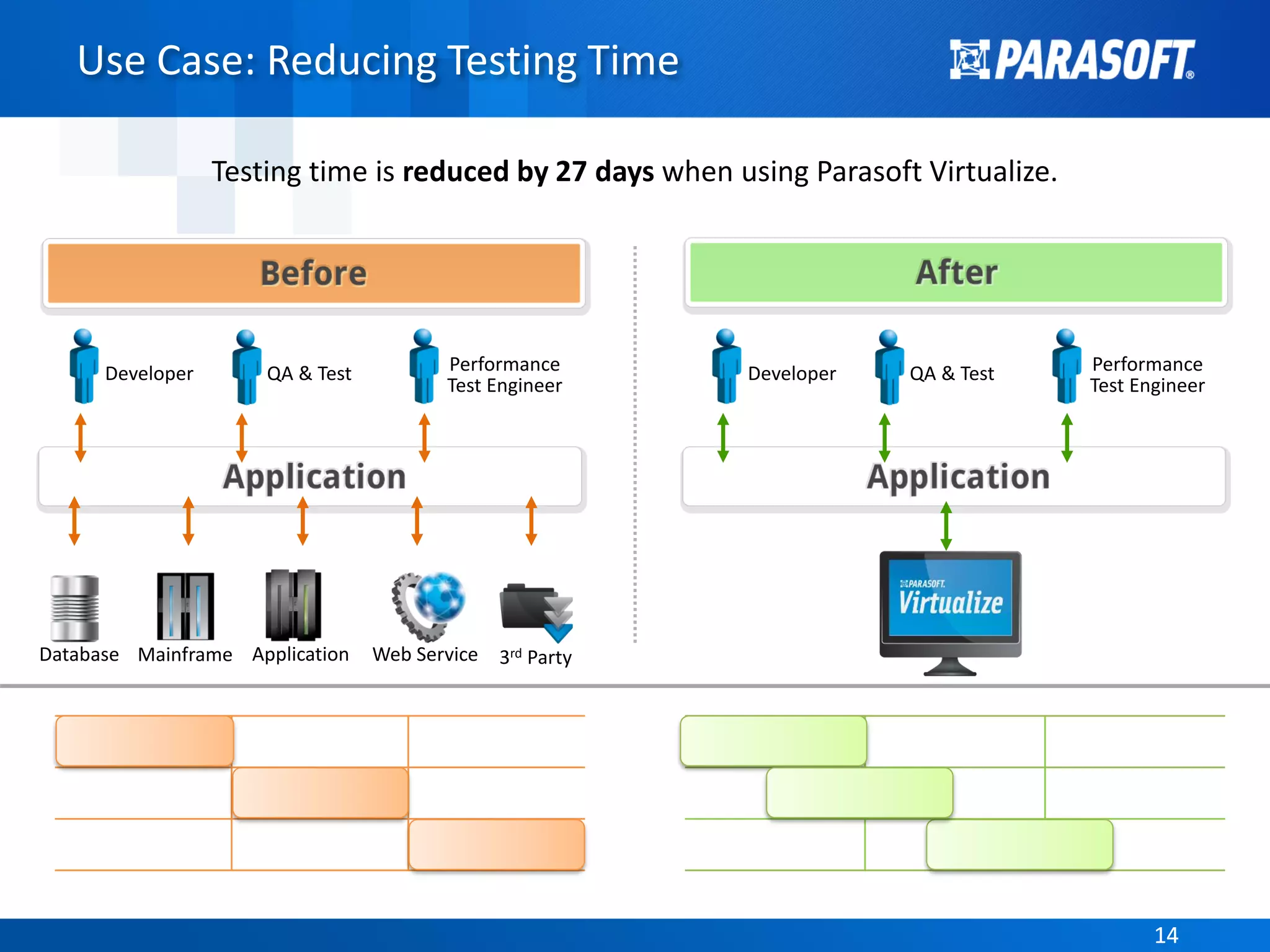 1414
Use Case: Reducing Testing Time
Testing time is reduced by 27 days when using Parasoft Virtualize.
Database Mainframe Application Web Service 3rd Party
Developer QA & Test Performance
Test Engineer
Developer QA & Test Performance
Test Engineer
 