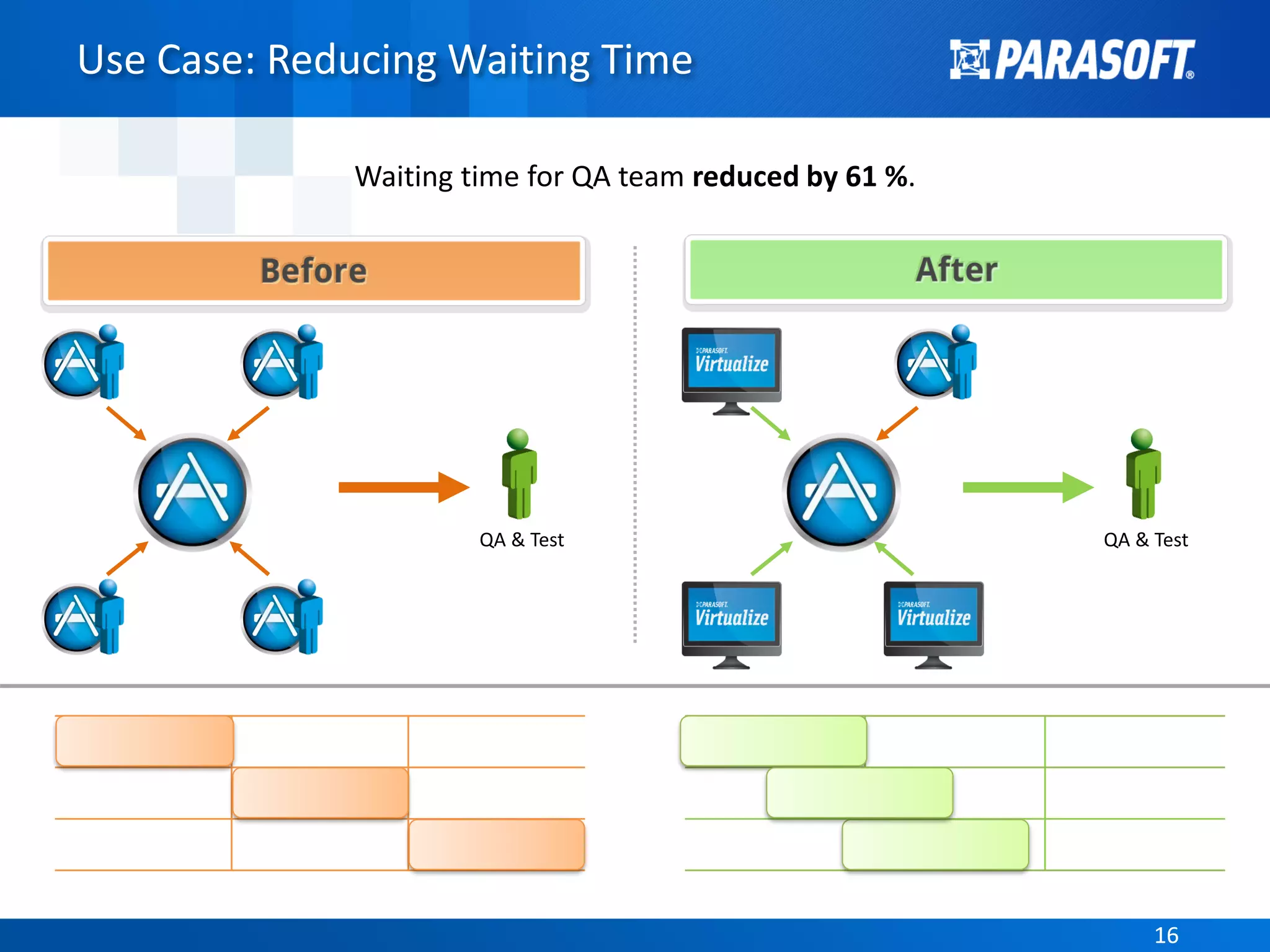 1616
Use Case: Reducing Waiting Time
Waiting time for QA team reduced by 61 %.
QA & Test QA & Test
 