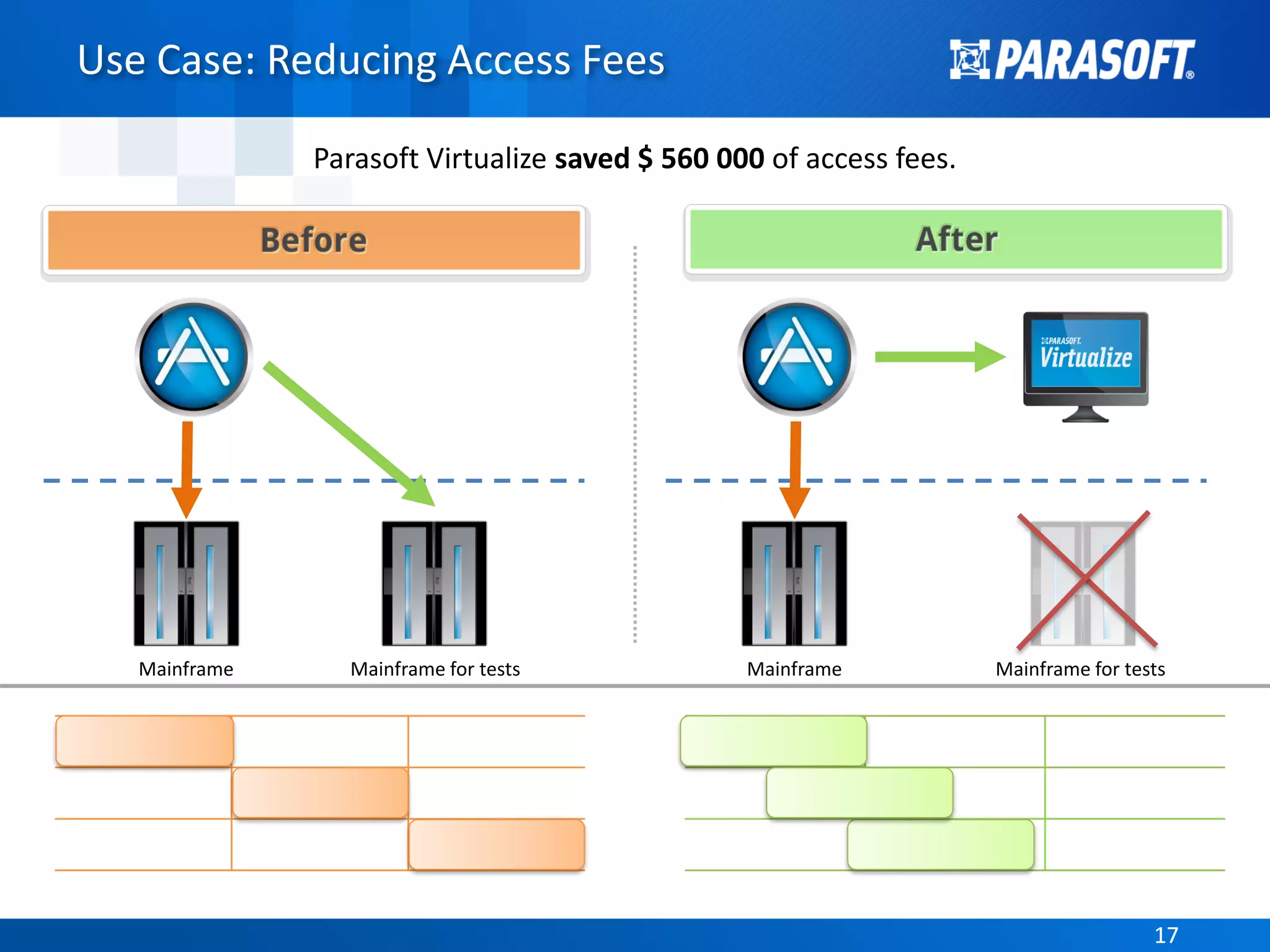 1717
Use Case: Reducing Access Fees
Parasoft Virtualize saved $ 560 000 of access fees.
Mainframe Mainframe for tests Mainframe for testsMainframe
 